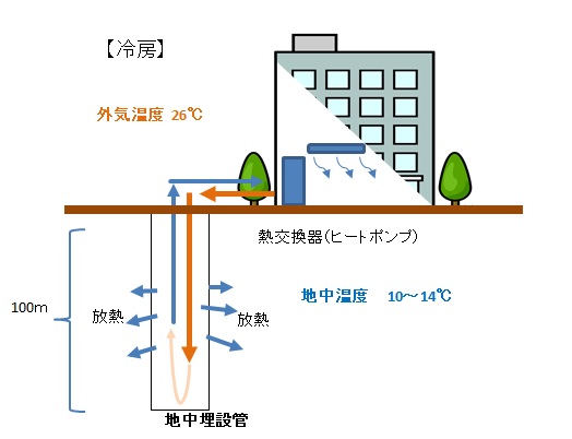 地中熱の仕組み（冷房）