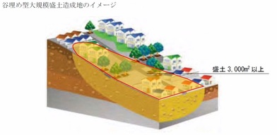 谷埋め型大規模盛土造成地のイラスト